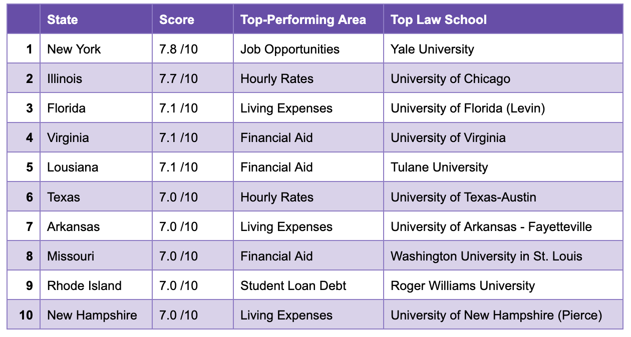 lawyer ranking