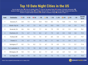 chart with best date night cities listed in order. It includes 3 Florida Cities Best For Date Night