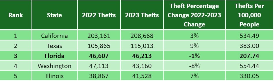 2023 state car thefts from NICB. Florida car thefts declined yoy